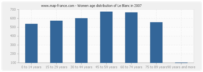 Women age distribution of Le Blanc in 2007